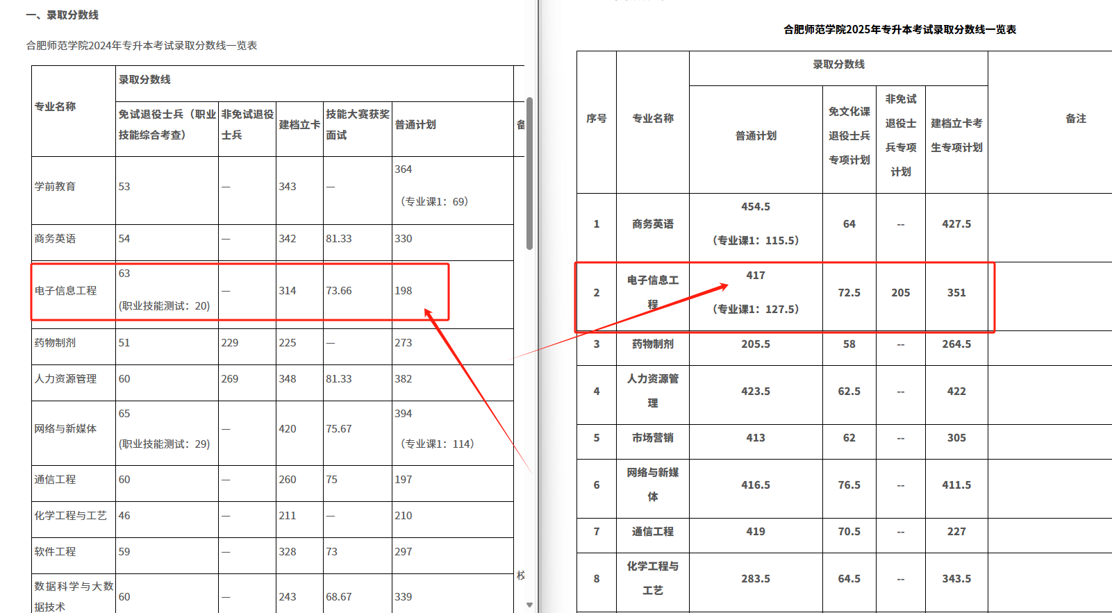 安徽专升本分数线暴涨！